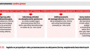 Nowe instrumenty rynku pracy