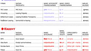 Oferta leasingu i kredytów samochodowych dla firm