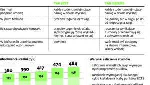 Umowa określa warunki studiowania