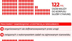 Szkolenia dla urzędników
