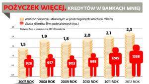 Pożyczek więcej, kredytów w bankach mniej