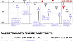 Jak radziły sobie fundusze inwestycyjne w III 2014 r.