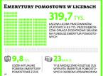 ZUS weryfikuje emerytury pomostowe. Pracownicy mają problemy z uzyskaniem świadczeń