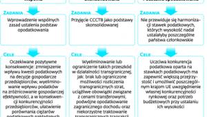 Założenia i cele koncepcji CCCTB