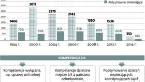 Ile aktów prawnych wydają organy unijne