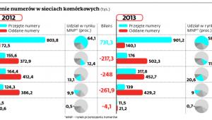 Przenoszenie numerów w sieciach komórkowych (tys.)