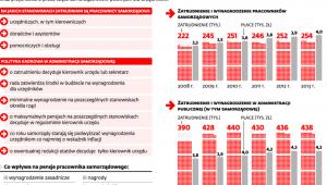 Zatrudnienie i wynagrodzenie w samorządach