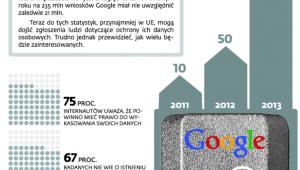 Ile wniosków o usunięcie linków wpływa do Google