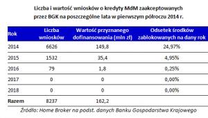 Liczba i wartość wniosków o kredyty MdM zaakceptowanych