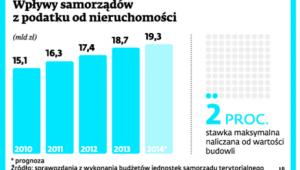 Wpływy samorządów z podatku od nieruchomości