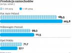 Motoryzacja: W fabrykach wakacje się skończyły