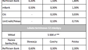 W polskich bankach zarobisz wiecej