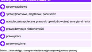 Najczęstsze tematy porad prawnych