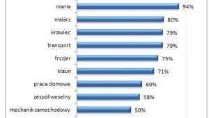 Odsetek osób z danej grupy zawodowej które zgodziły się wykonać usługę bez paragonu (w proc.)