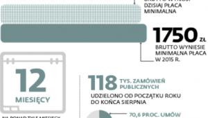Płaca minimalna brutto wzrośnie o 70 zł