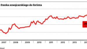 Kurs franka szwajcarskiego do forinta