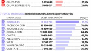 Internet przyciąga coraz więcej reklamodawców