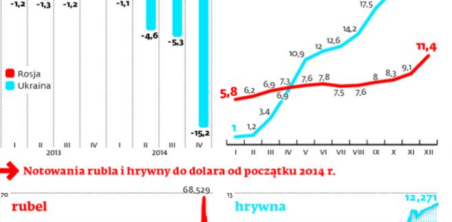Gospodarka na Wschodzie kuleje