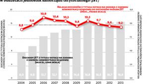 Dotacje na zadnia z zakresu administracji rządowej w budżetach jednostek samorządu terytorialnego (JST)