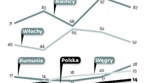 Polskie sądy nie zalewają trybunału pytaniami