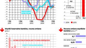 Oddamy bankom więcej, ale ich zyski nie urosną