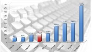 Zróżnicowanie wynagrodzeń rocznych programisty Java w Europie (Polska=100%)