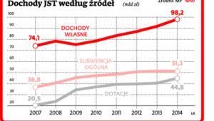 Dochody JST według źródeł