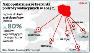 Najpopularniejsze kierunki podróży wakacyjnych w 2014 r.