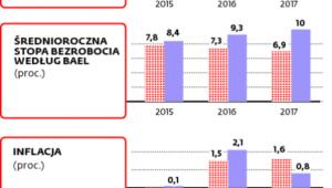Podstawowe wskaźniki w rozważanych scenariuszach