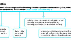 Warunki zawiadomienia