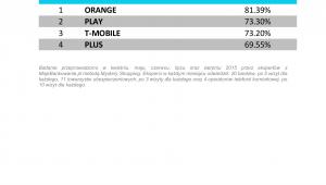 Jakość obsługi w placówce - Telekom