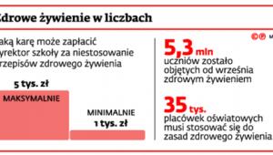 Zdrowe żywienie w liczbach