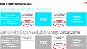 Spór o opłaty reprograficzne