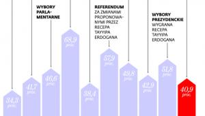 Jak AKP zyskiwała i traciła poparcie