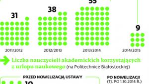 Akademicy coraz rzadziej korzystają z dodatkowego wolnego
