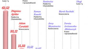 Deklarowany majątek posłów