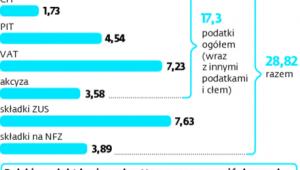 Relacja wpływów fiskalnych do polskiego PKB w 2014 r.