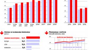 Prognozy dla rynku ropy