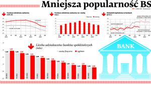 Mniejsza popularność BS