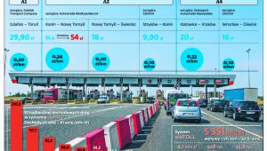Stawki opłat na autostradach w Polsce