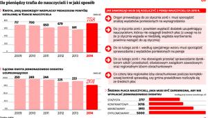Ile pieniędzy trafia do nauczycieli i w jaki sposób