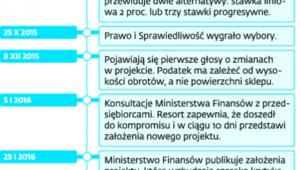 Kalendarium prac nad podatkiem od handlu