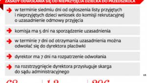 Miejsca dla przedszkolaków