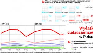 Wydatki cudzoziemców w Polsce