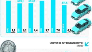 Akcyza od sprowadzonych aut