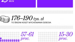 Program wsparcia rodzin w liczbach