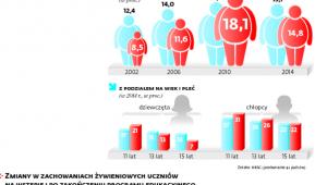 Mniej otyłych (dziewczynek)