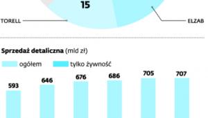 Polski handel