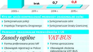 Wpływy z VAT-BUS*