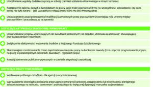 Inne zmiany proponowane przez pracodawców